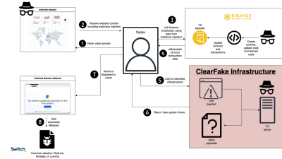 A graphic illustrating the process of a ClearFake infection using obfuscated code in the Binance blockchain.