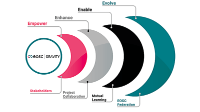 Das «Power of E4» Modell veranschaulicht, wie sich die EOSC-Föderation in vier Phasen weiterentwickelt: Empower, Enhance, Enable, and Evolve. Grafik: EOSC