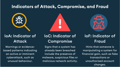 Table describing the difference between the terms Indicator of Attack (IoA), Indicator of Compromise (IoC), and Indicator of Fraud (IoF)