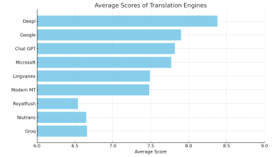 A bar chart illustrating the scores of nine translation engines with DeepL reaching the highest score, followed by Google, ChatGPT and Microsoft.
