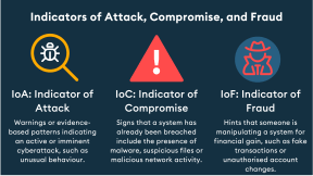 Table describing the difference between the terms Indicator of Attack (IoA), Indicator of Compromise (IoC), and Indicator of Fraud (IoF) 